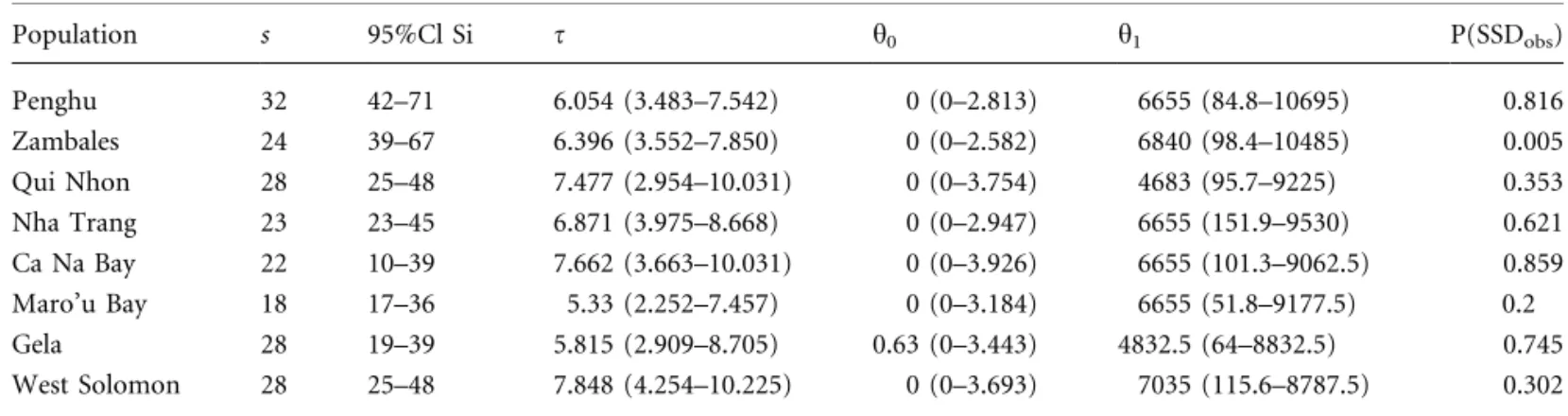 Table 3. Thallasoma hardwicki: Observed (s) and 95% Cl Confidence Interval of Simulated (95% Cl Si) Polymorphic Sites as well as estimated Demographic Parameters (with their 95% Cl) in eight Populations of T