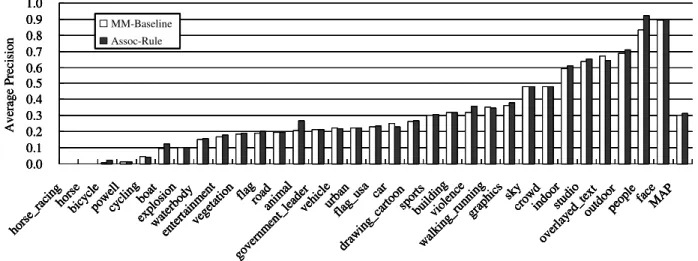 Fig. 4. Performance of our combined re-ranking using inter-concept association rules on the MM baseline classifications [6] for the 32 concepts which are found to have association rules