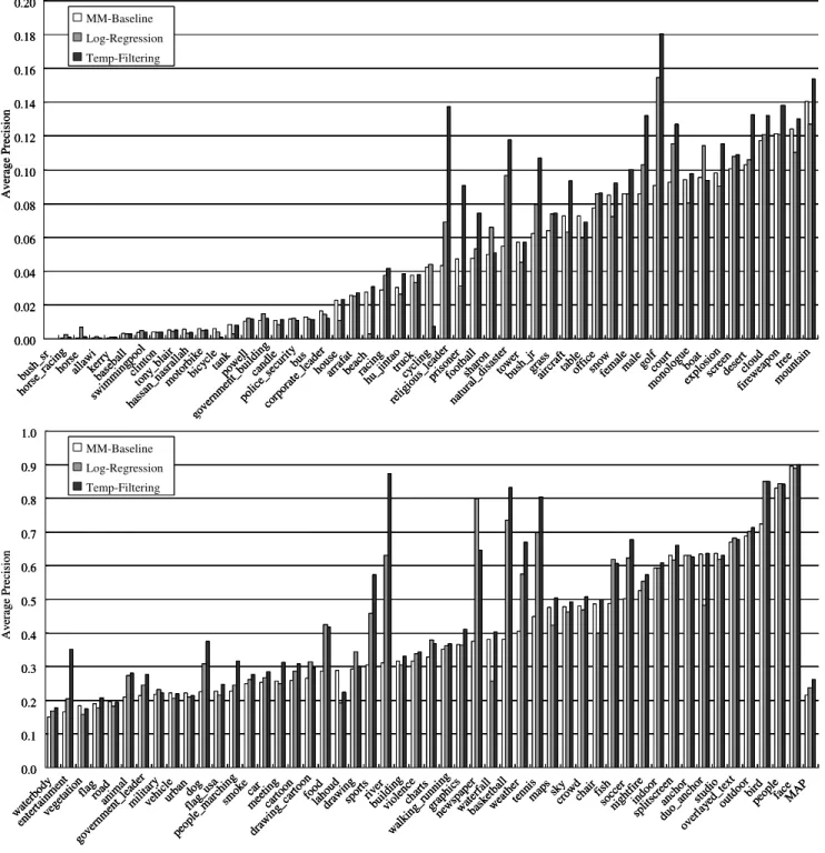 Fig. 6. Average precision for the 101 concepts from the MM baseline results [6], temporal logistic regression [16] and our proposed temporal filtering