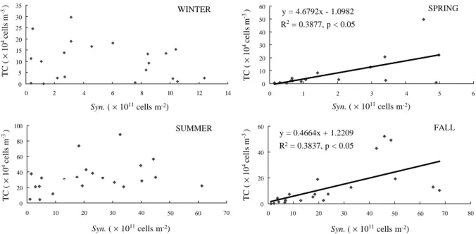 Fig. 8. Relationships between integrated Synechococcus abundance (  10 11 cells m 2 ) and the depth-weighted average abundance of TC (  10 4 cells m 3 ) in winter, spring, summer andfall.