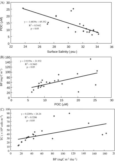 Fig. 9. Relationships between (A) surface salinity andPOC; (B) POC; andBP and(C) BP andTC in summer (BP andBB data from Shiah et al., 2000).