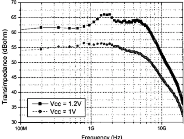 Fig.  8  Measured  frequency response for the  proposed TIA  with the supply voltage 1.2V 