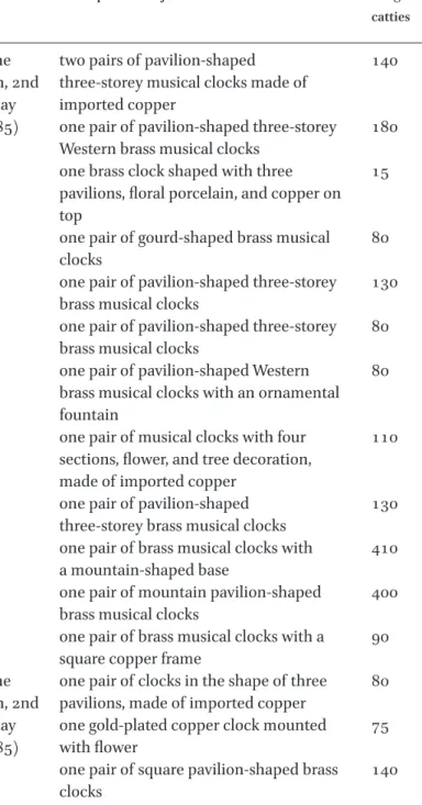 Table 13.2    Western metal objects melted down in March 1785a
