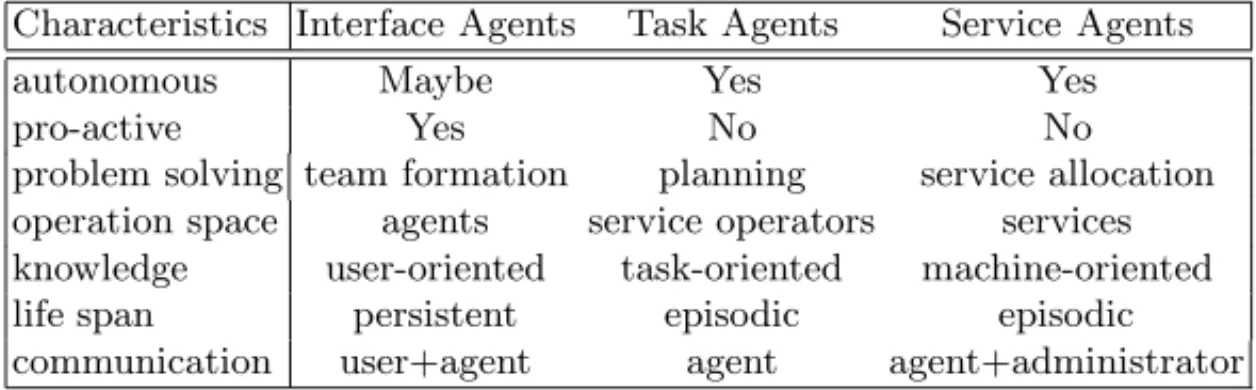 Table 1. Characteristics of Agents