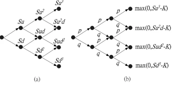 Figure 2.2: The Binomial Option Pricing Model. (a) A three-time-step binomial tree of stock prices