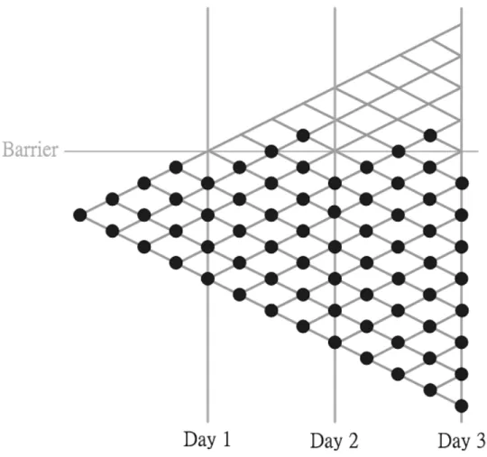 Figure 3.1: A binomial tree for discrete knock-out barrier option where n = 3 and m = 4