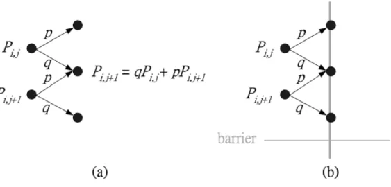 Figure 3.2: The probability of a node in the binomial tree to be legitimately reached