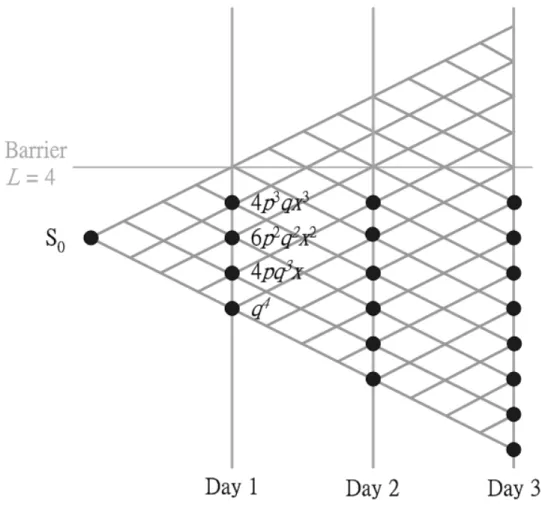 Figure 3.3: A binomial tree for discrete knock-out barrier option where n = 3 and m = 4