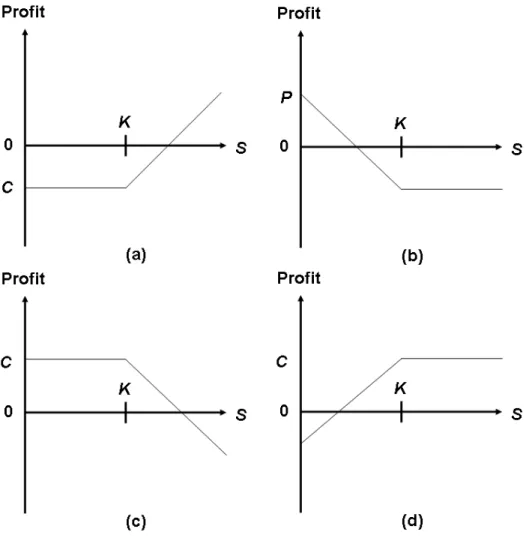 Figure 2.1: Profit of Options. (a) A long call. (b) A long put. (c) A short call. (d) A short put.