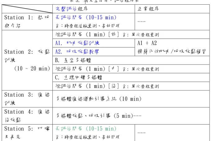表 3. 病友空間使用評估程序表  完整評估程序  正常程序  Station  1:  招 呼 與介紹  長評估問卷 (10~15 min)  含：跨療程追蹤量測、喜好問項  ---  短評估問卷 (1 min) [前]  含: 單次療程量測 A1