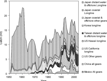 Fig. 2. Annual catches of swordfish in the North Pacific Ocean reported to the Interim Scientific Committee for Tuna and Tuna-like Species in the North Pacific Ocean (1952–2003).
