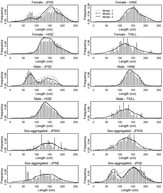 Fig. 4. Observed (histograms) and three MPD model-predicted length-frequencies for each of seven fleets for the base-case analyses.