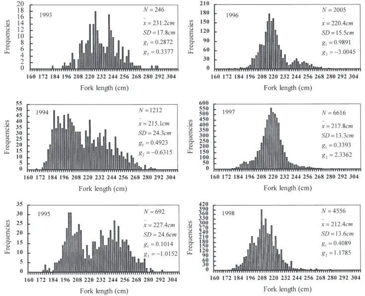 Fig. 2 Fork length distribution of Pacific northern bluefin tuna caught by Taiwan small-scale longline fleets operating in the south- south-western North Pacific (off the Taiwan coast) from 1993 to 1998, where N is the individuals measured, x is the mean a