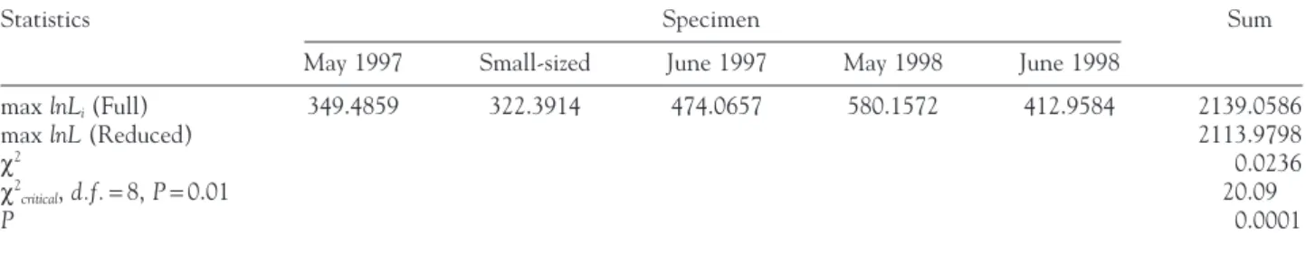 Table 2 The likelihood ratio tests for the parameter equality of the length–weight relationships of Pacific northern bluefin tuna derived from five different data sets collected from the southwestern North Pacific