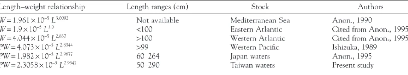 Table 3 Some representatives of the length–weight relationship of northern bluefin tuna