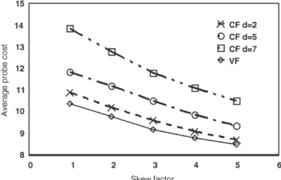 Fig. 11. Performance comparison between CF and VF for various skew factors.