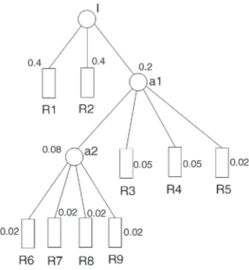 Fig. 4. An index tree T d¼4 I built by algorithm CF .