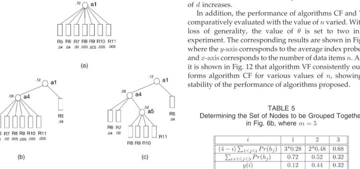 Fig. 7. Further partitions of nodes under index a 1 .