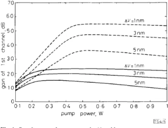 Fig.  1  G as  function  of  pump power for  N  =  I I 