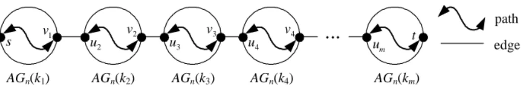 Fig. 2. A Hamiltonian path P st  in AG n (I) − F. 