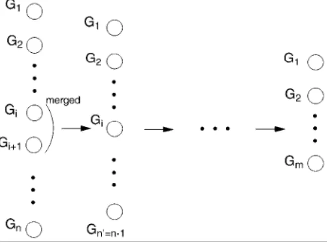 Fig. 3. Merging  n  original data groups into  m  groups.