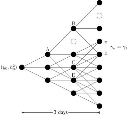 Figure 6: Geometry of a 3-day RTCT tree. A day is partitioned into n = 1 period. Nodes A and B have a jump parameter of 2