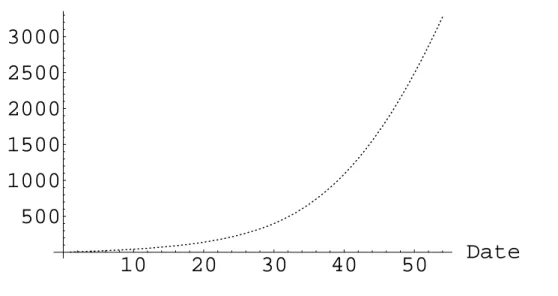 Figure 11: Exponential growth of the CT tree with n = 1. This CT tree explodes. The final maturity date of the tree is 54