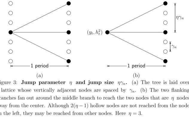 Figure 3: Jump parameter η and jump size ηγ n . (a) The tree is laid over a lattice whose vertically adjacent nodes are spaced by γ n 