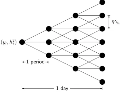 Figure 4: RTCT trinomial tree for daily logarithmic price y t for the duration of one day