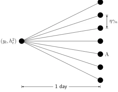 Figure 5: RTCT multinomial tree for daily logarithmic price y t for the duration of one day