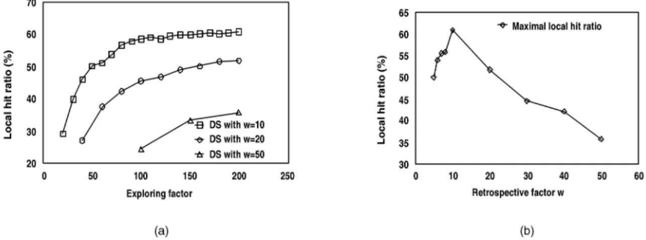 Fig. 8. The performance study on retrospective factor. (a) The performance of DS with the retrospective factor w and the exploring factor varied.