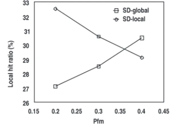 Fig. 11. The local hit ratios of DP with support and the exploring factor varied.
