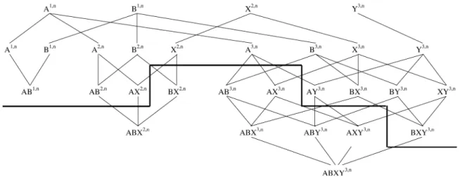 Fig. 3. Traversing the search space for existing algorithms, e.g., Apriori-like algorithms.