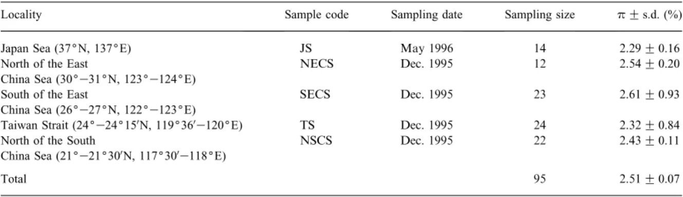 Table 1. Sampling locality, sampling date, sample code, sample size, and nucleotide diversity (p) with standard deviation (s.d.) in ﬁve kuruma prawn populations in East Asia.