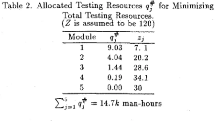 Table  2 .   Allocated  Testing Resources  q:  for  Minimizing  Total Testing Resources
