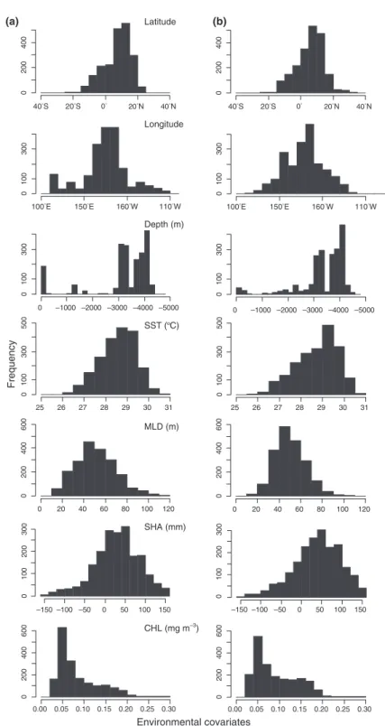 Figure 9. Frequency distributions by covariate level for the spatial cells that are in the ‘hotspot’ areas (1998–2004) based on (a) the 1950–2004 and (b) the 1998–2004 models.