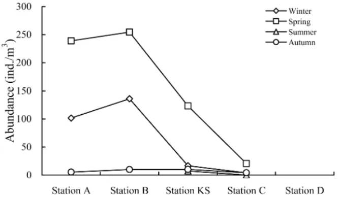 Fig. 7. Seasonal fluctuations in the abundance of Calanus sinicus Brodsky, 1962 at the various stations in 2004.