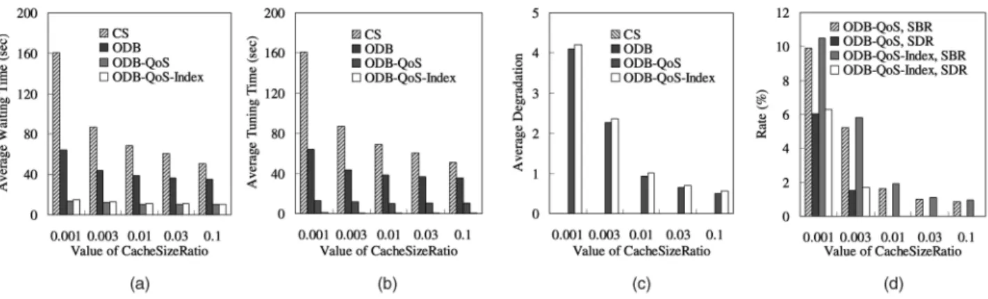 Fig. 11b shows the average tuning time of all schemes.