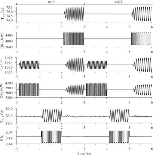 Fig. 12. Sequences of relay feedback tests for the hydrolysis plant.
