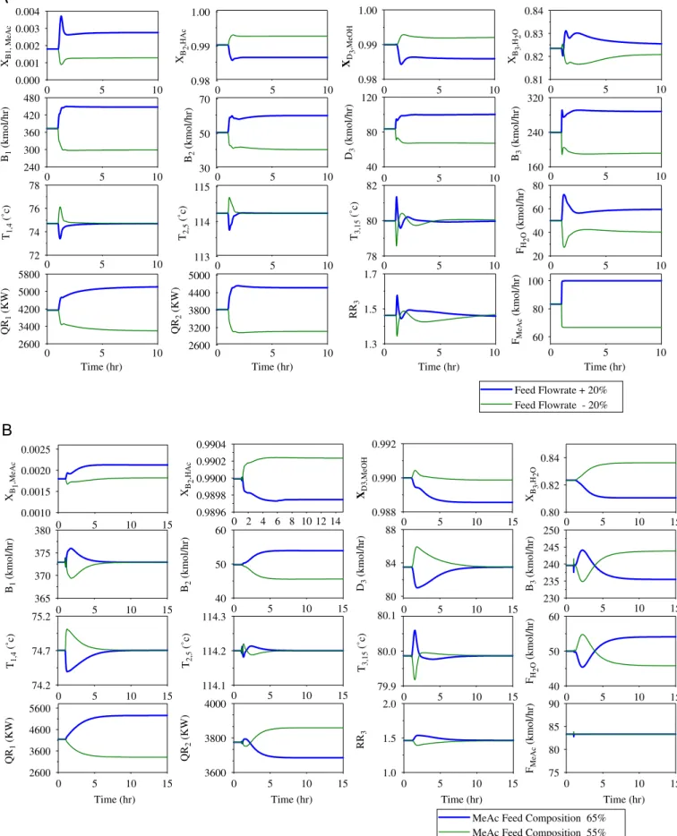 Fig. 13. Temperature control performance for (A) ±20% production rate changes and (B) ±5% (mf) acetate feed composition changes.