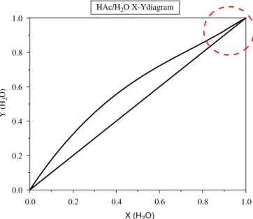 Fig. 1. Vapor–liquid equilibrium of acetic acid (HAc) and water (H 2 O) system and the tangent pinch indicated by the dashed line.