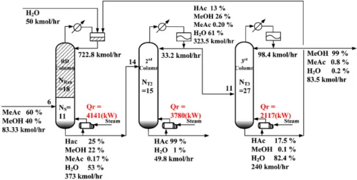 Fig. 7. Optimized process ﬂowsheet “indirect” separation sequence for the hydrolysis system.