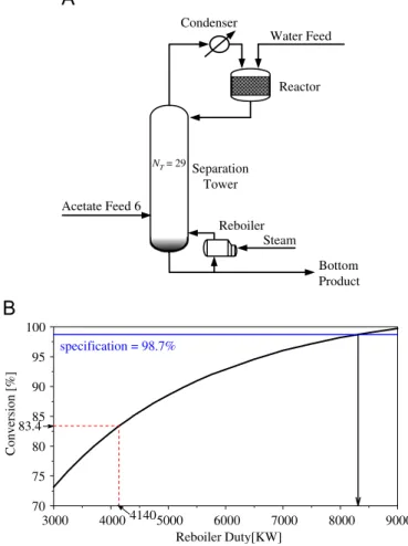 Fig. 8. Composition and temperature proﬁles in the reactive column.
