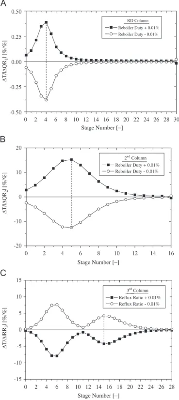 Fig. 11. Sensitivities of trays temperature for ±0.01% changes in the manip- manip-ulated variable: (A) RD column, (B) 2nd column, and (C) 3rd column.