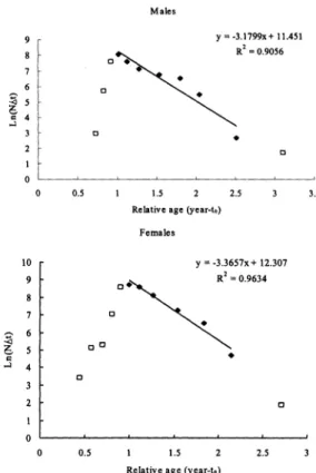 Fig. 3.  Monthly change in the P. sanguinolentus female proportion in the population, October 2000 to January 2002
