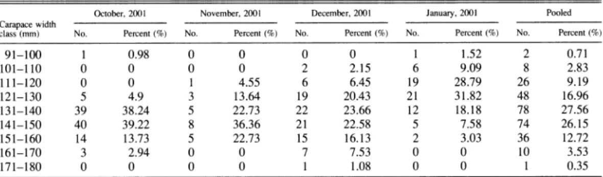 Table 3.  The percentage of gravid female P. sanguinolentus from October 2001 to January 2002 by carapace width class
