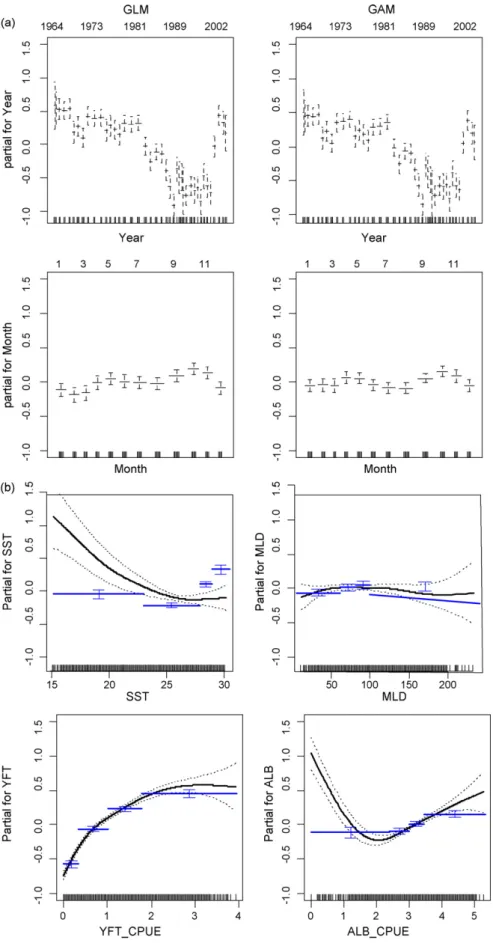Fig. 6. Impact of the main effects (in log-space) on the catch-rate of bigeye by Taiwanese distant-water longline fishery in area 5