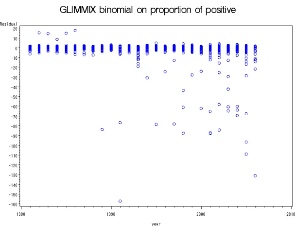Figure 14. Diagnostic plot: Chi-square residuals of the binomial assumed error distribution for the proportion of  positive sets of bigeye tuna (upper), and residuals of the lognormal assumed error distribution for the positive sets  (lower)