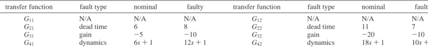 Table 2. Fault Scenario for Example 1 (2 × 4 Numerical Case)