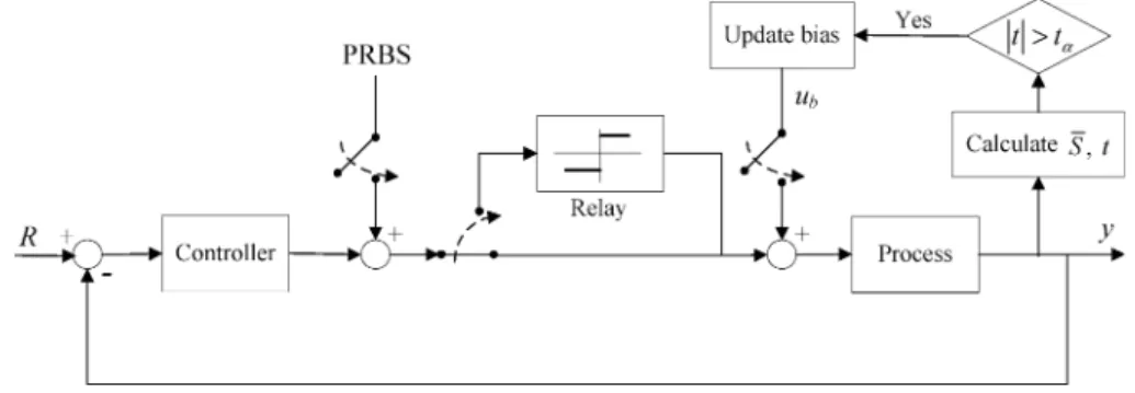 Figure 3. External loop incorporated to a conventional control system for PRBS excitation.